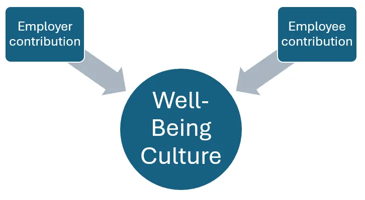Well-being culture