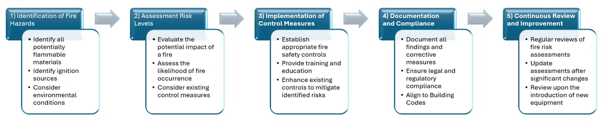 Fire assessment analysis