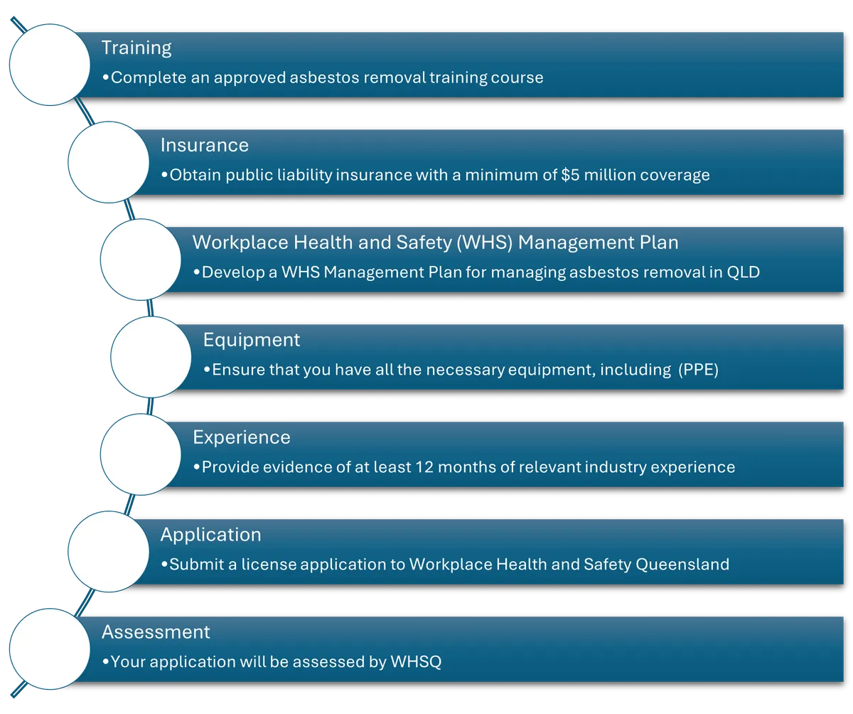 Asbestos License Requirements QLD