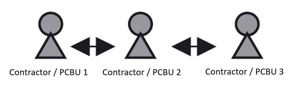 Horizontal Communication