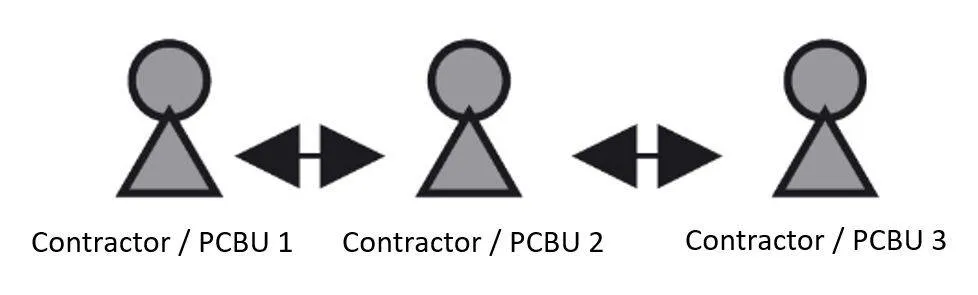 Horizontal Communication