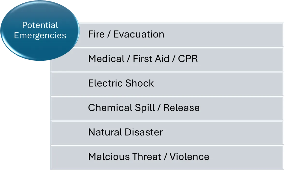 Potential Emergencies