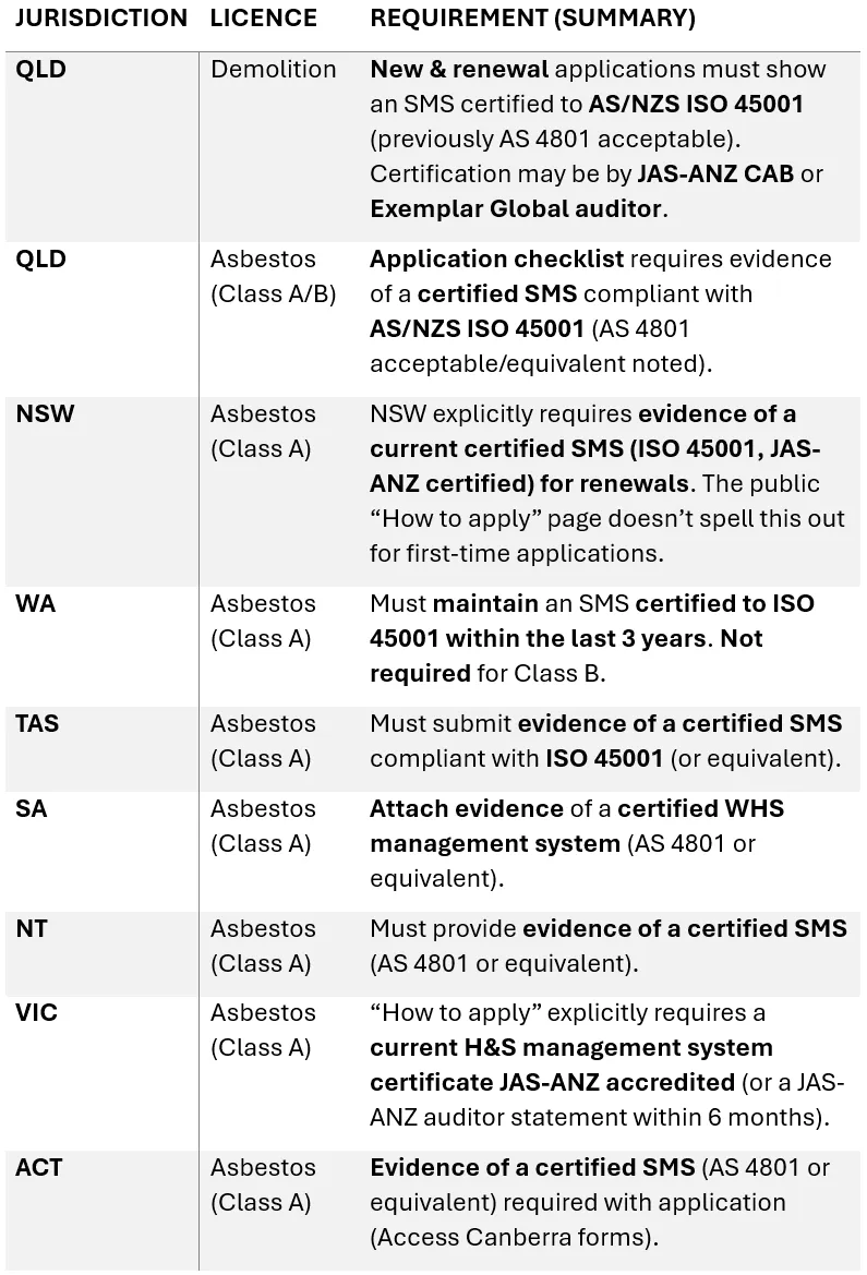 Asbestos and Demolition Licence Requirements