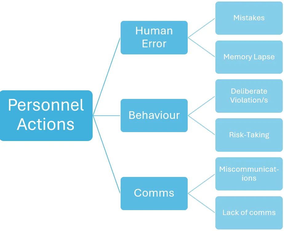 ICAM Personnel Factors