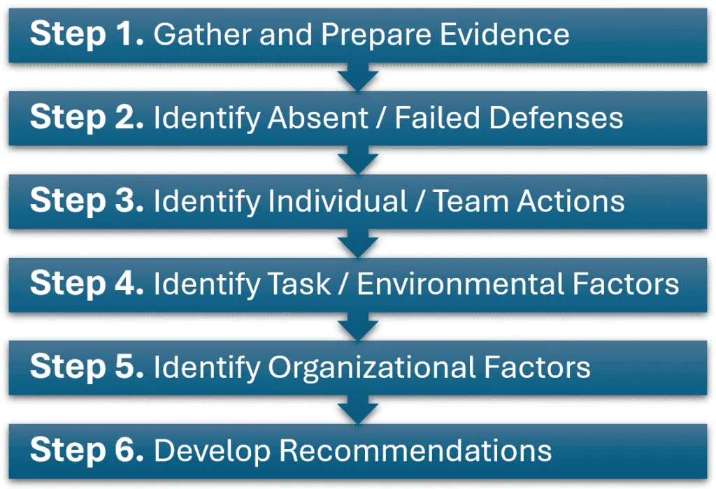 ICAM Process