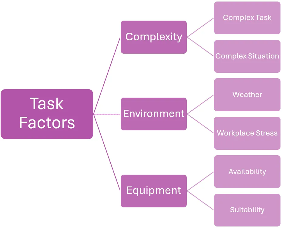 ICAM Task Factors