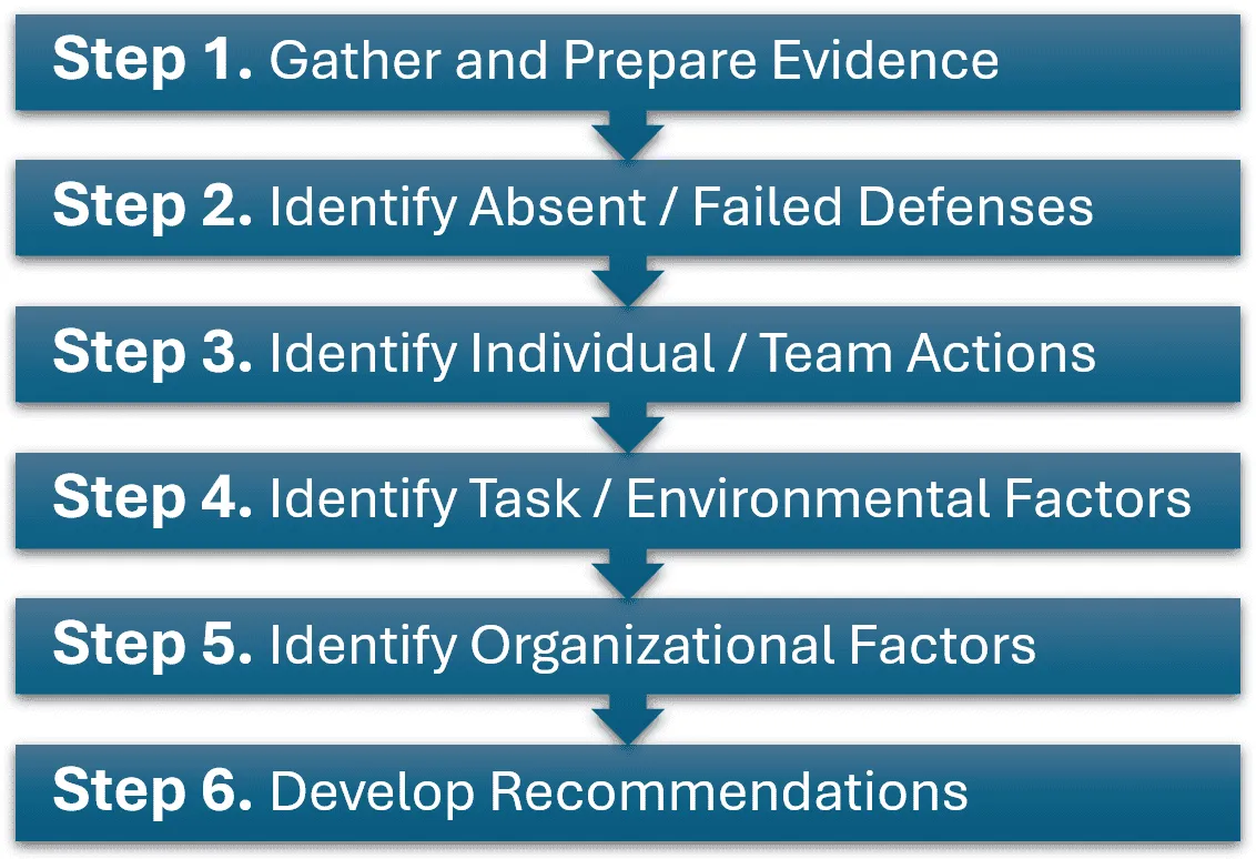 Workplace Incident Investigation Process