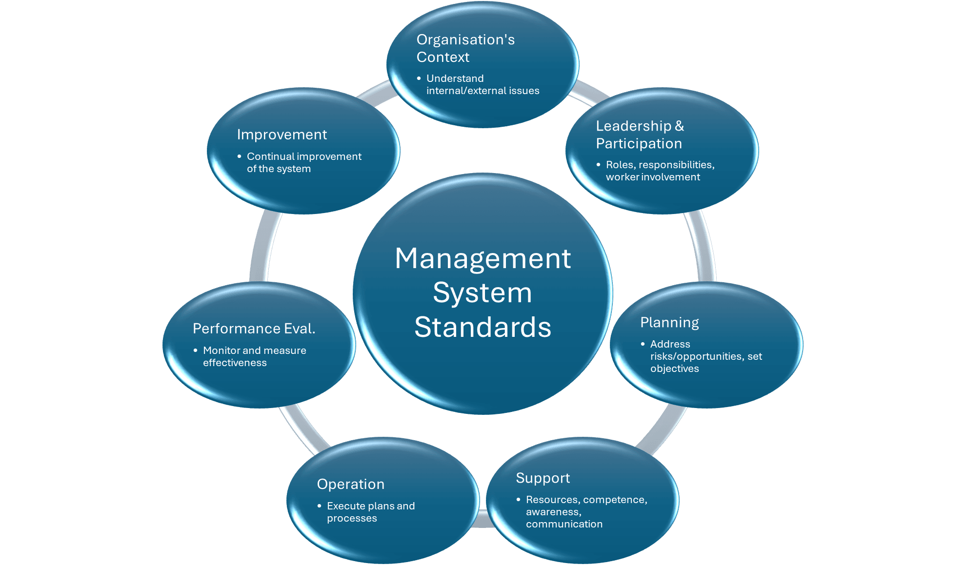 Integrated Management System For Iso | Spire Safety Consultants