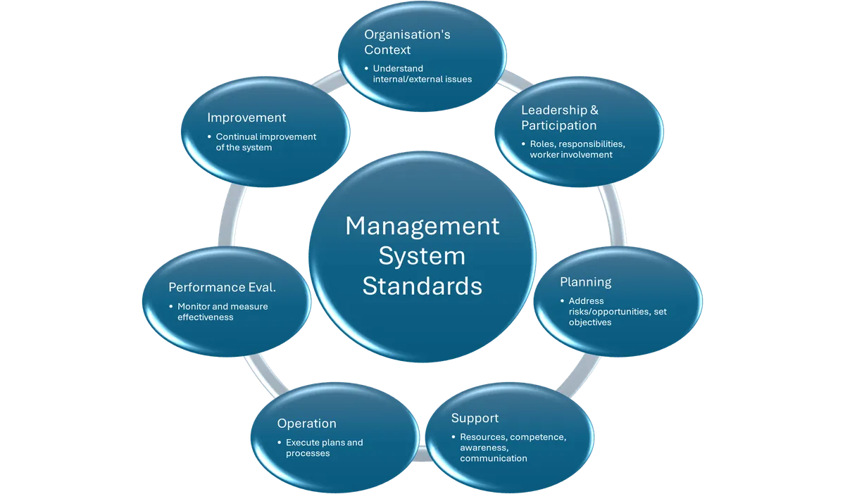 Integrated Management System Requirements