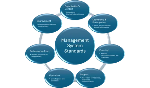 Iso Integrated Management System Requirements Integrated Management System For Iso | Spire Safety Consultants