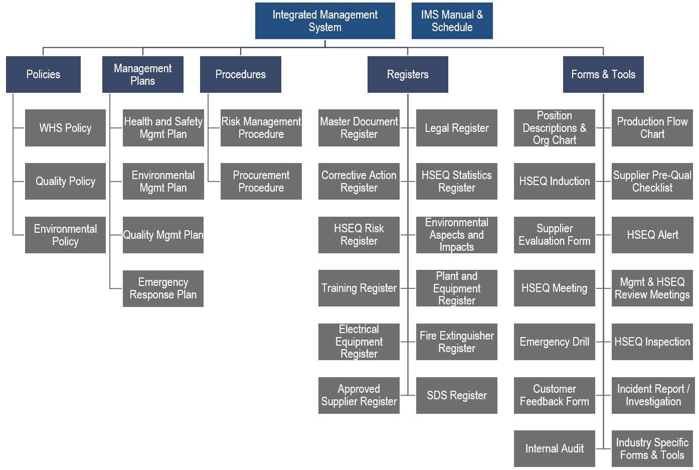 Integrated Management System For Iso | Spire Safety Consultants