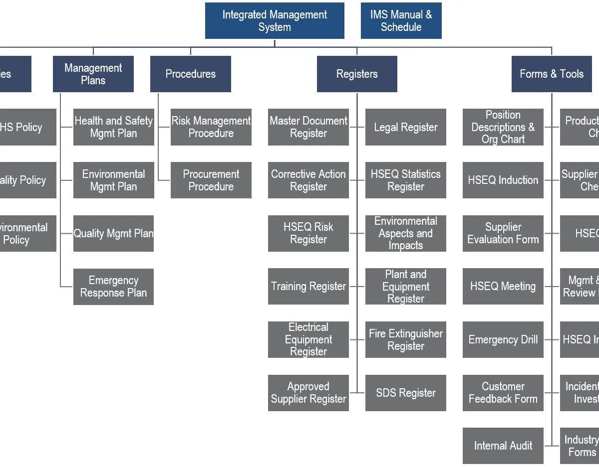 What is an Integrated Management System