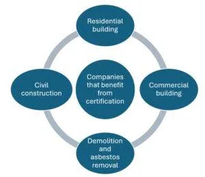 ISO Certification for Construction Companies