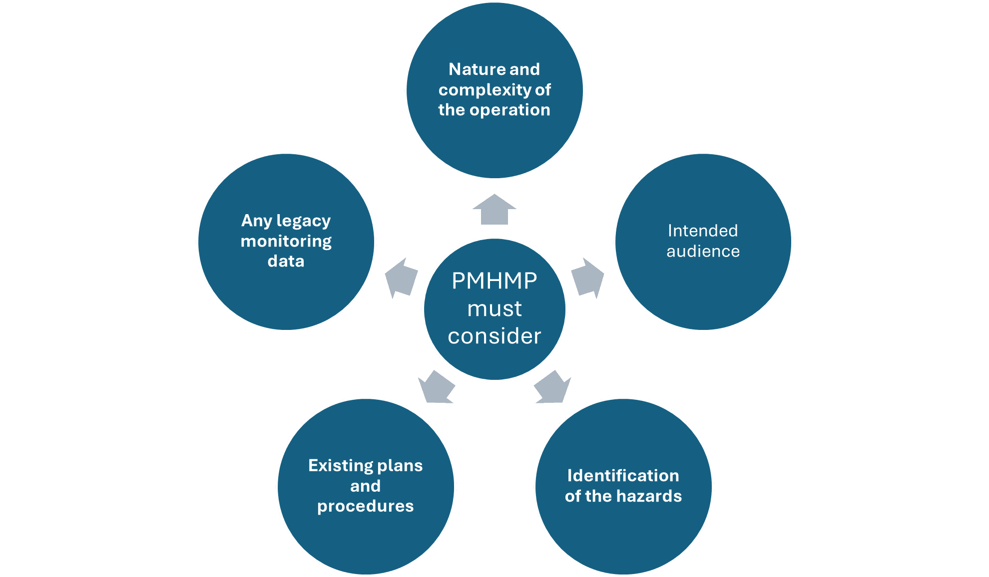 PMHMP Considerations