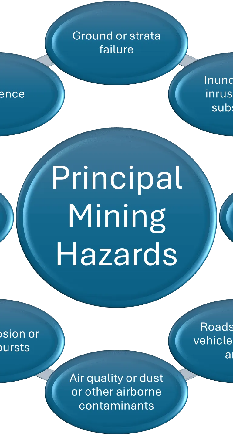 Principal Mining Hazard Management Plans (Hazards)