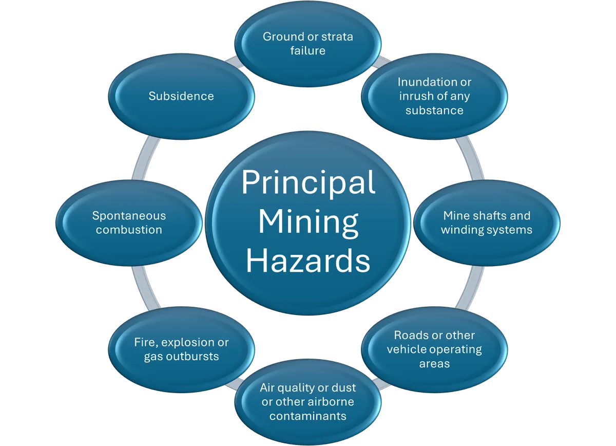 Principal Mining Hazard Management Plans (Hazards)
