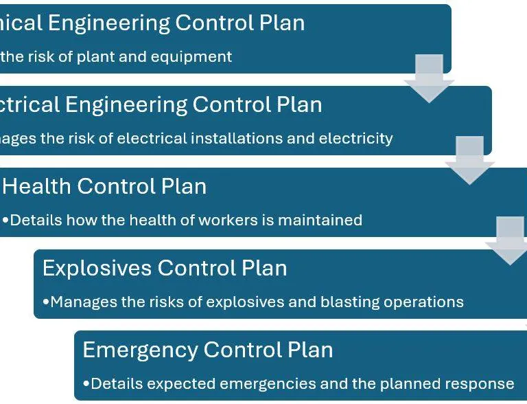 Principal Control Plan