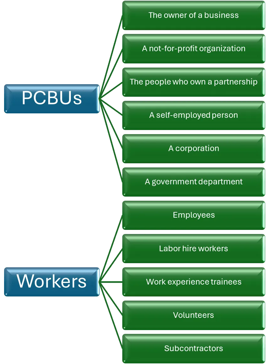 What is a PCBU and Workers