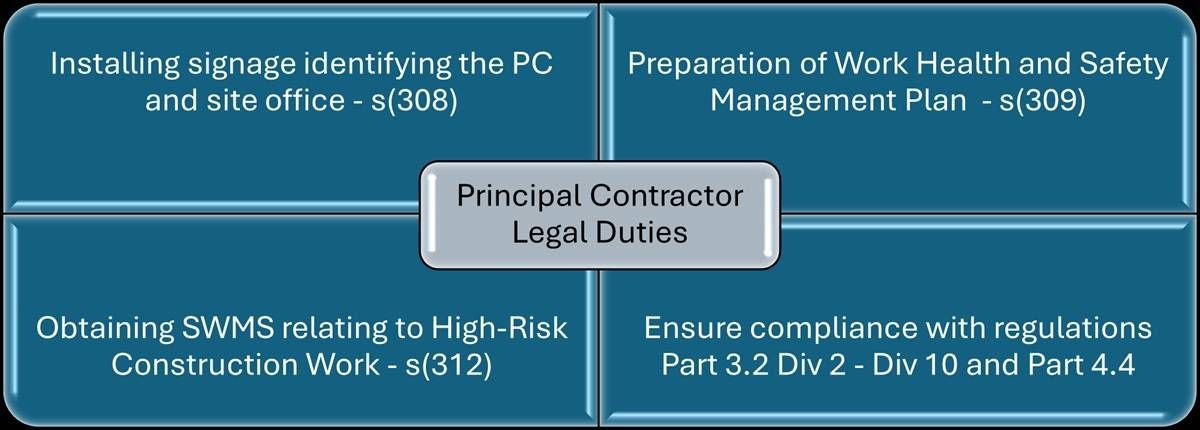 What is a Principal Contractor and What Are Their Legal Duties?