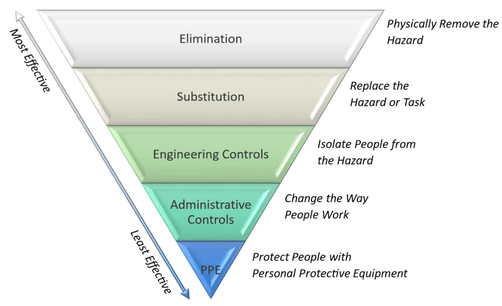 Diagram depicting the hierarchy of controls for managing WHS risks