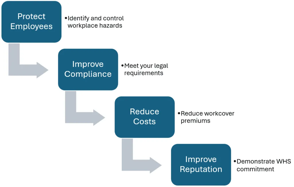 Infographic listing the benefits of implementing a WHS Management System