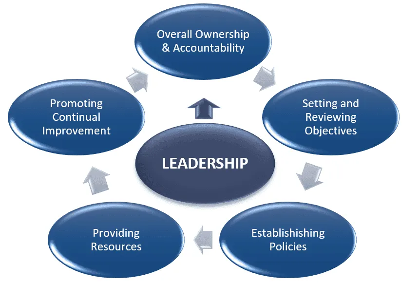 Infographic showing ways leaders can demonstrate commitment to WHS