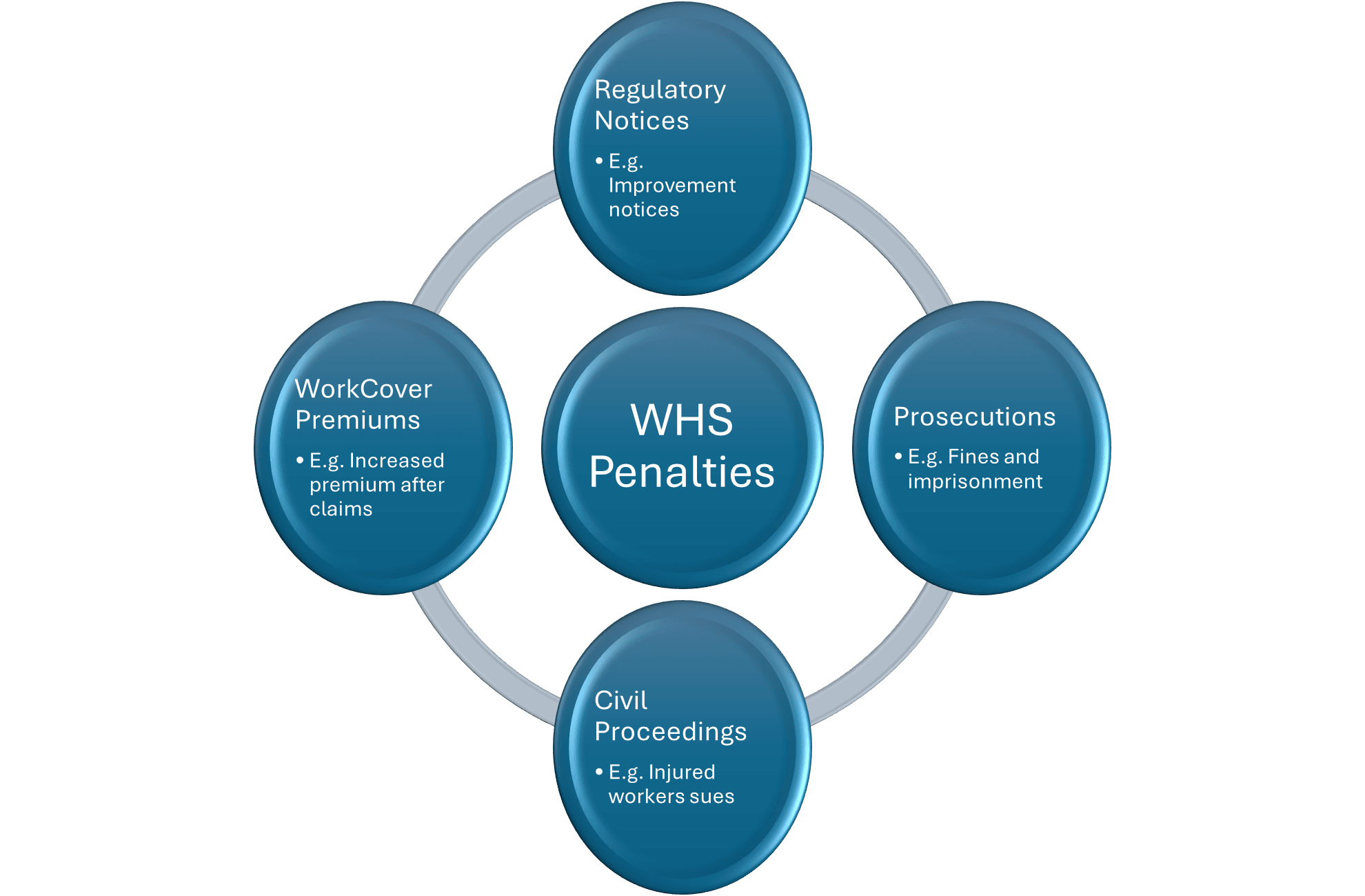 WHS Penalties for Non-Compliance in Australia | Spire Safety