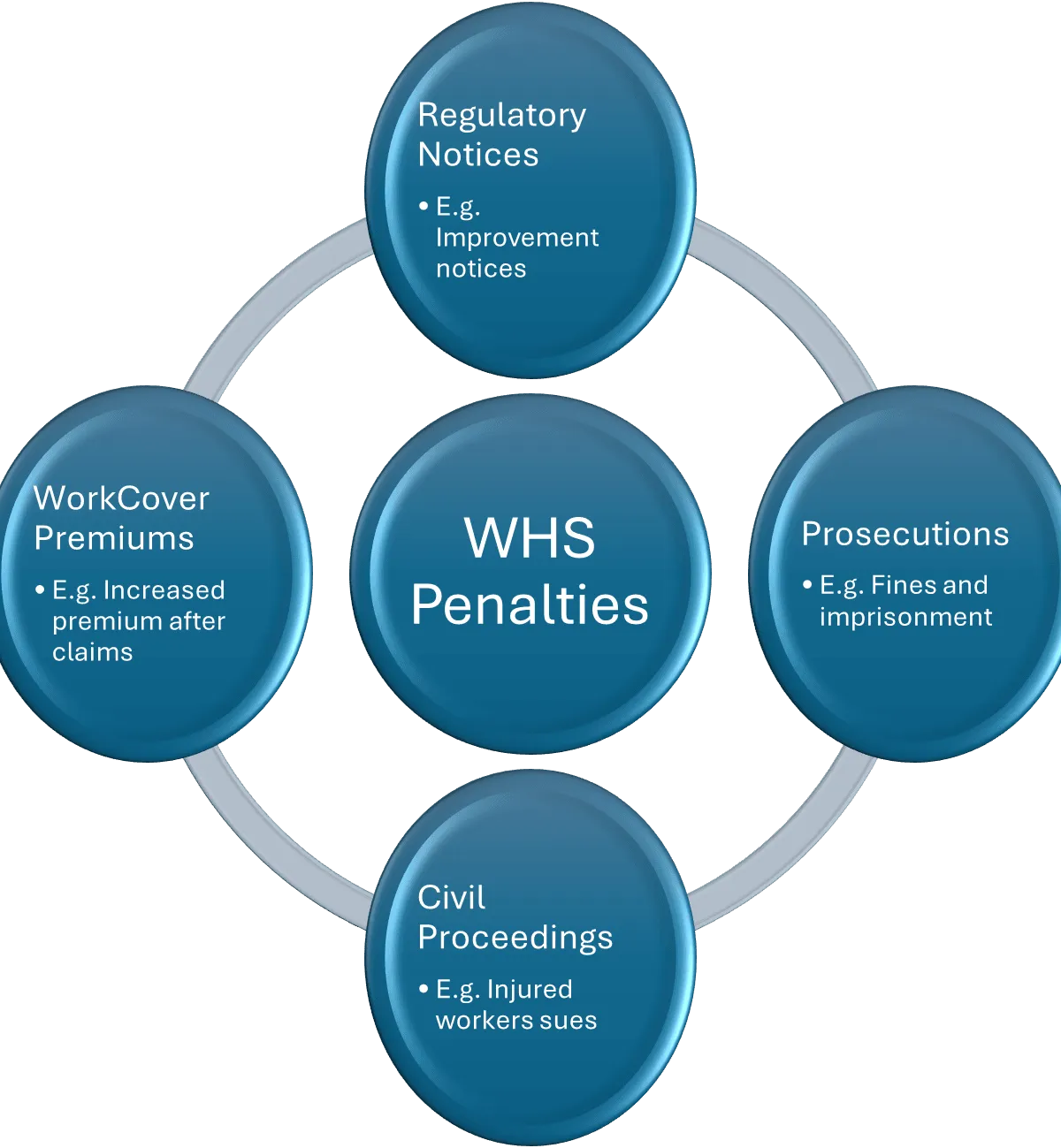 WHS Penalties