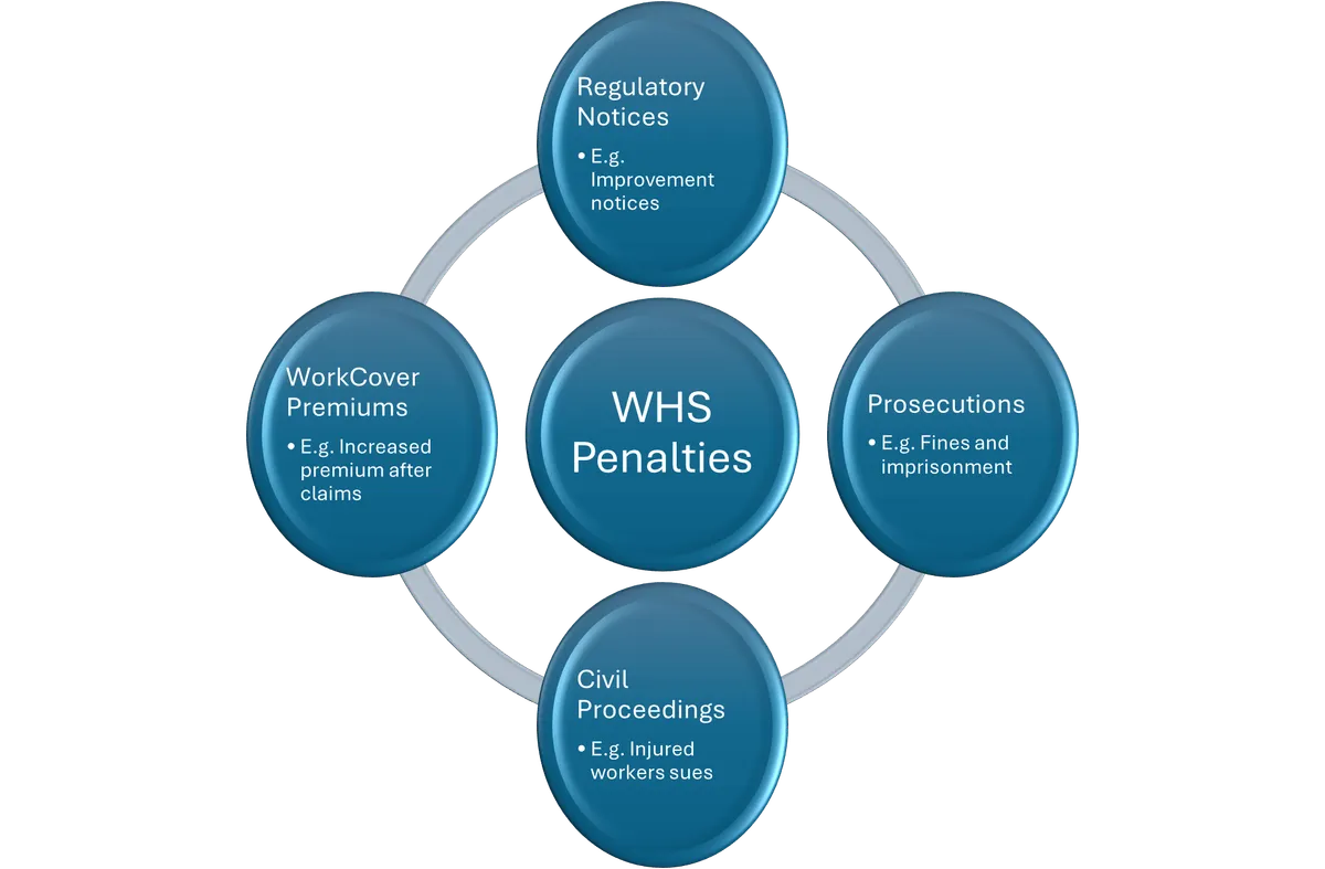 WHS Penalties