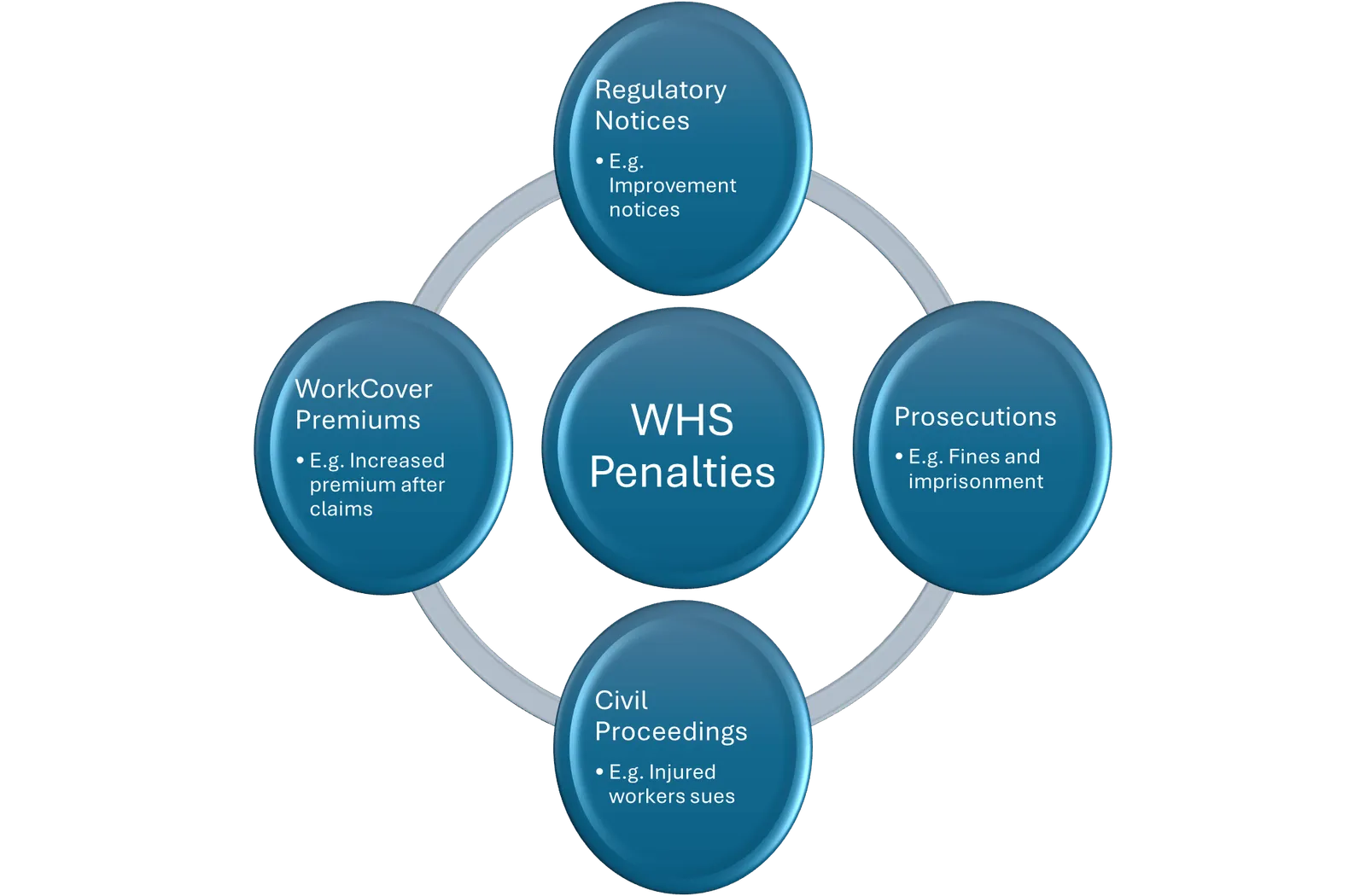 Whs Call Out WHS Penalties for Non-Compliance in Australia | Spire Safety