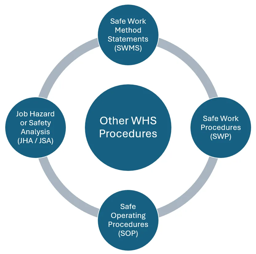 Image listing other types of WHS procedures beyond general policies, like SWMS or SOPs