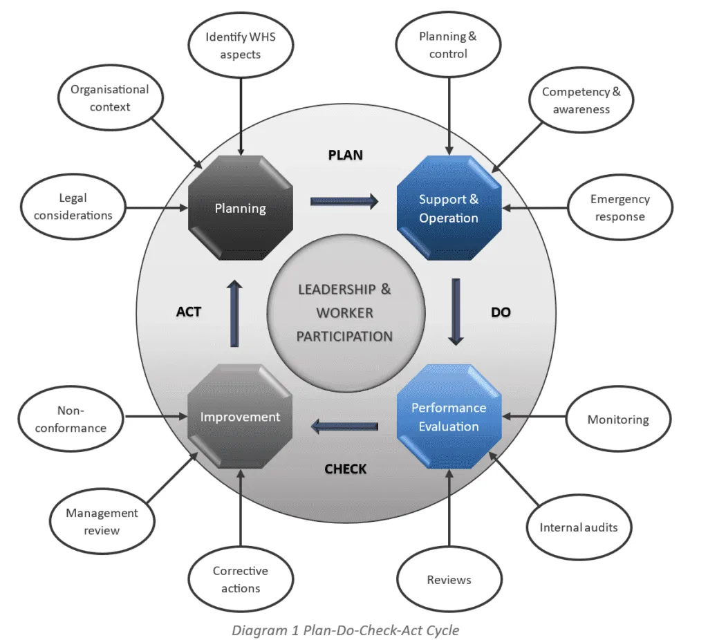 Plan Do Check Act Cycle