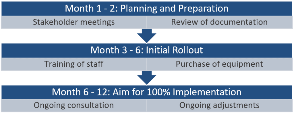 Whsms Implementation Plan Basics For Beginners | Spire Safety Consultants