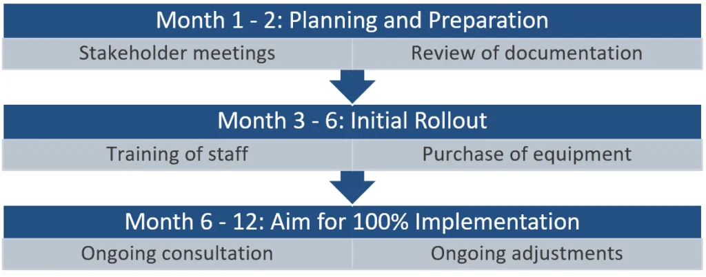 WHSMS Implementation Timeline