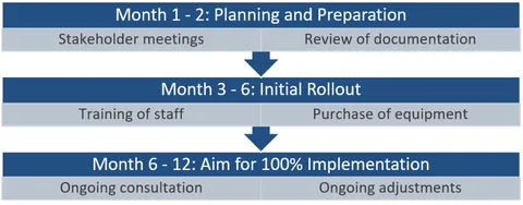 Whsms Implementation Plan Example Whsms Implementation Plan Basics For Beginners | Spire Safety Consultants