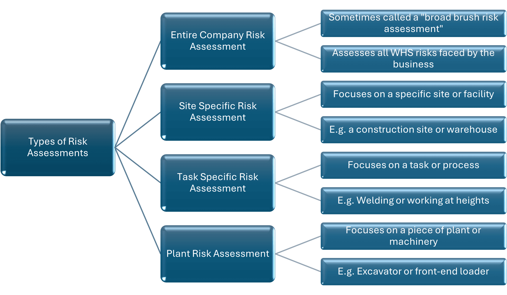 Types of WHS Risk Assessment