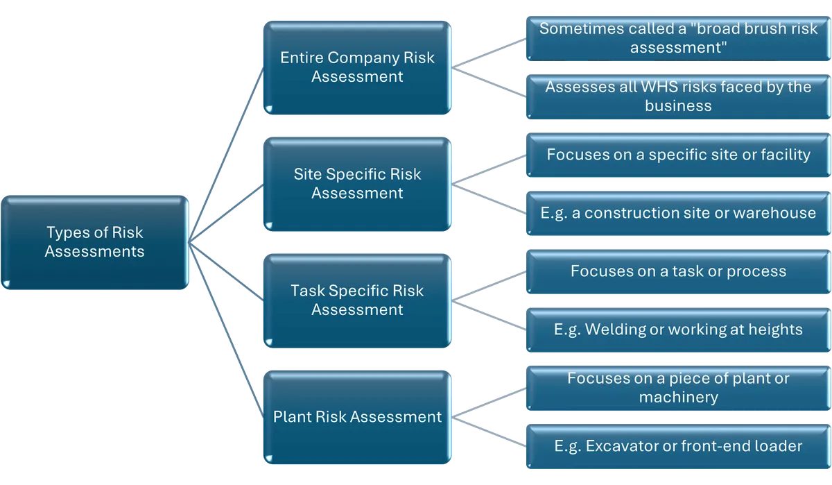 Types of WHS Risk Assessment
