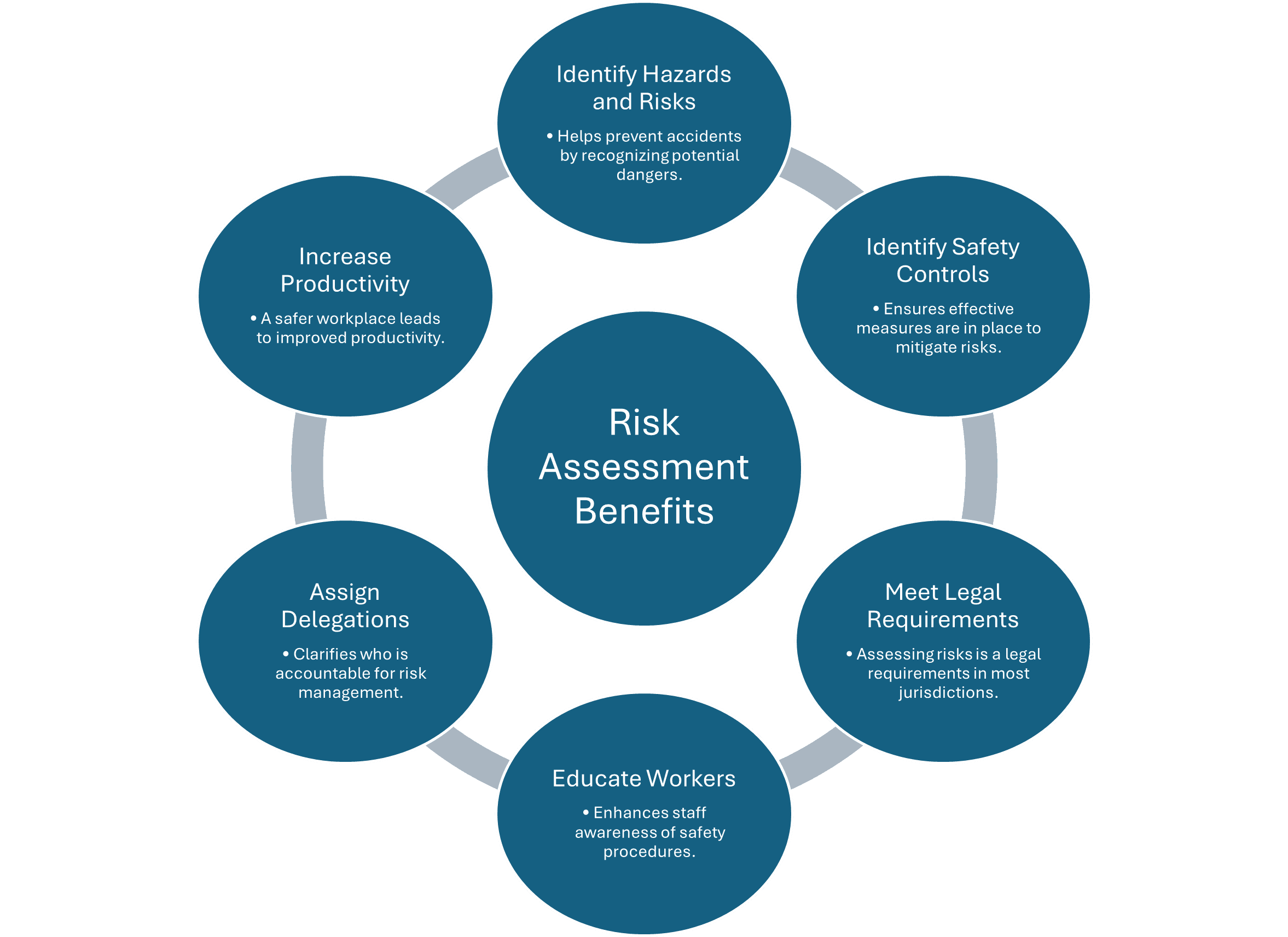 WHS Risk Assessment Benefits