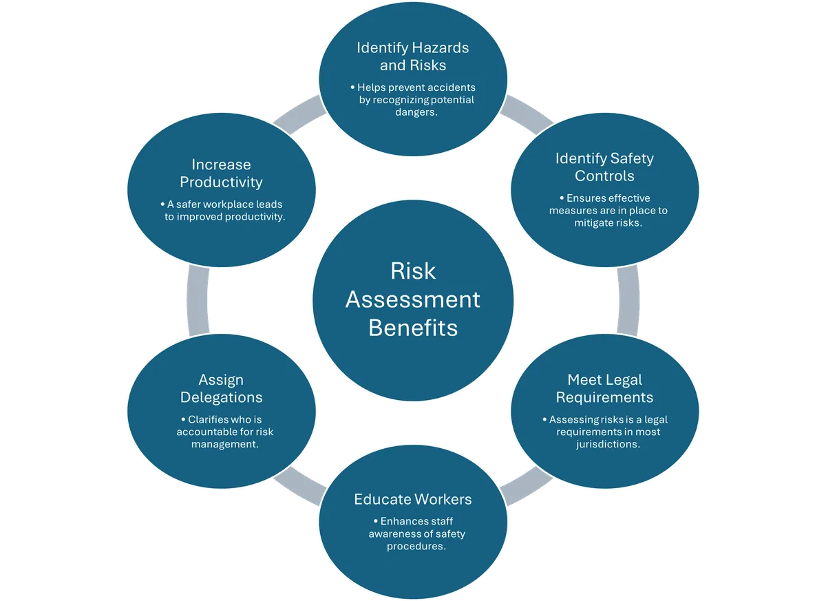 WHS Risk Assessment Benefits